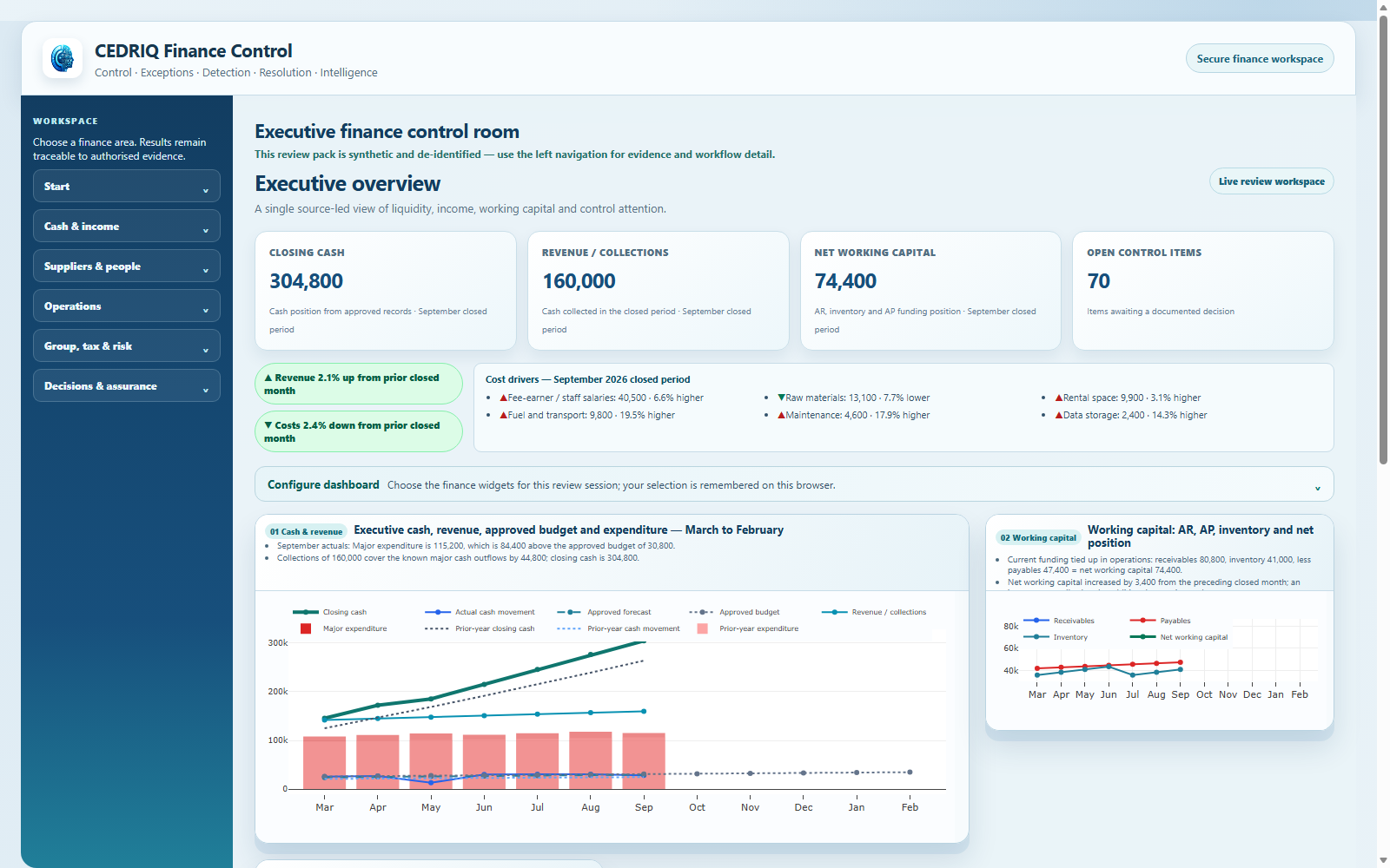 Current CEDRIQ executive dashboard showing readable cash, revenue, budget and working-capital charts